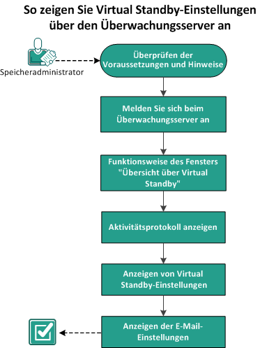 So zeigen Sie Virtual Standby-Einstellungen über den Überwachungsserver an