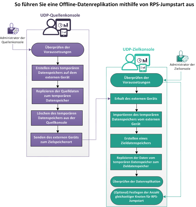 So führen Sie eine Offline-Datenreplikation mithilfe von RPS Jumpstart aus