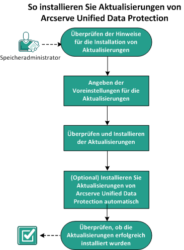 Installieren der UDP-Aktualisierungen