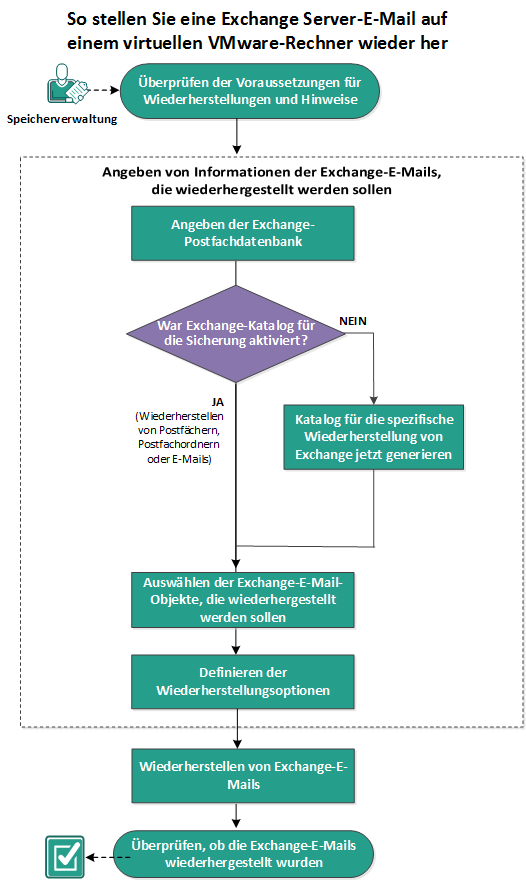 Das Szenario beschreibt, wie ein Exchange Server wiederhergestellt wird, der auf einem virtuellen VMware-Rechner installiert ist