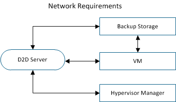 d2dverify Network Requirement