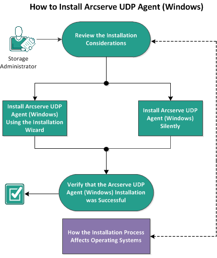 This diagram indicates the process of how to install Arcserve D2D