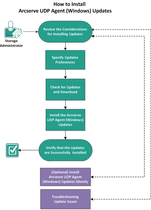 This diagram indicates the process of how to install Arcserve D2D updates