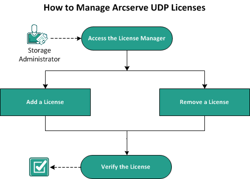 How to Manage CA UDP Licenses