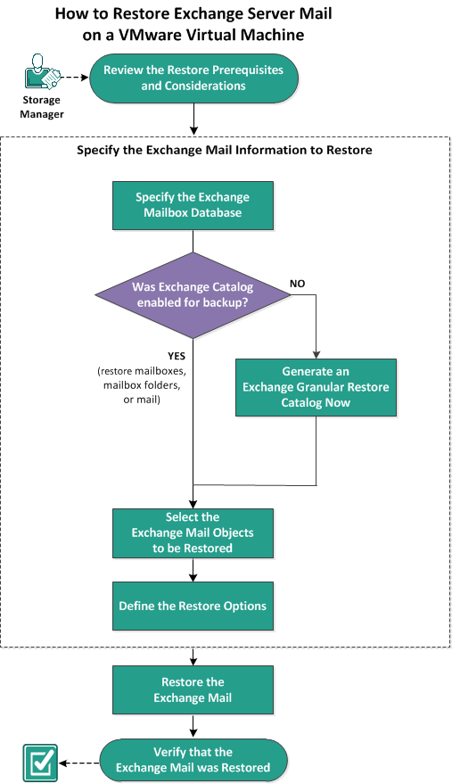 The scenario describes how to Restore Exchange Server Installed on a VMware Virtual Machine
