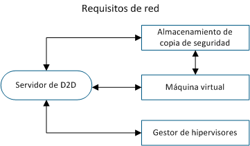 Requisito de redes de d2dverify