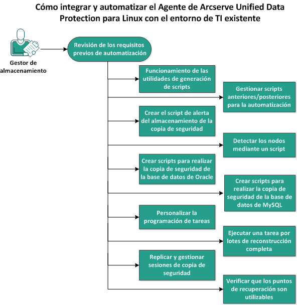 Cómo integrar y automatizar el Agente para Linux