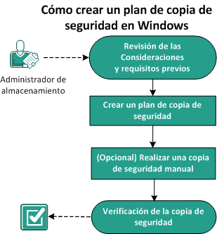 Cómo crear un plan de copia de seguridad de Windows