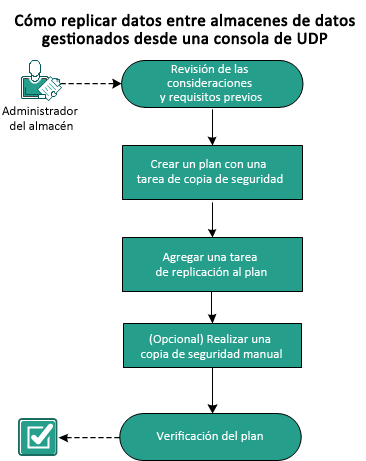 Cómo replicar servidores de punto de recuperación