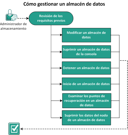 Cómo gestionar un almacén de datos