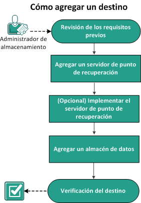 Cómo agregar destinos