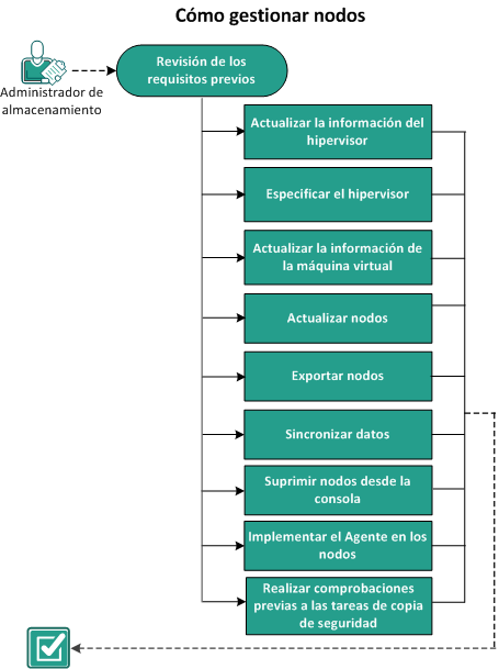 Cómo gestionar un nodo