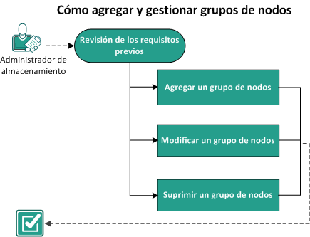Cómo agregar y gestionar grupos de nodos