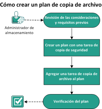 Cómo crear una copia de archivo