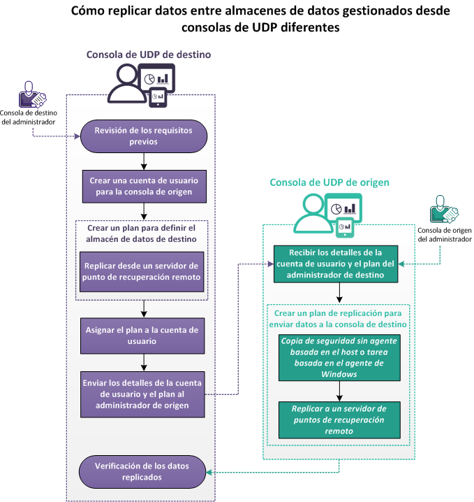 Cómo replicar datos entre almacenes de datos gestionados desde consolas de UDP diferentes