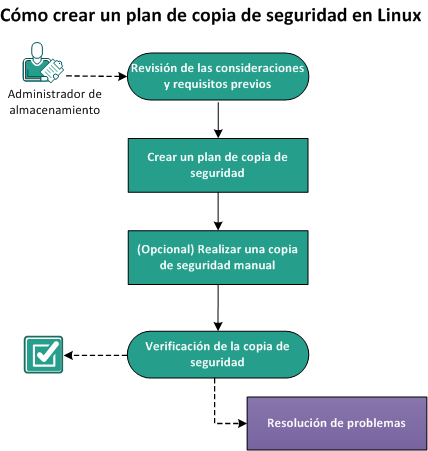 Cómo crear un plan de copia de seguridad en Linux