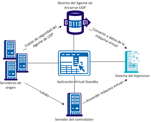 Virtual Standby local
