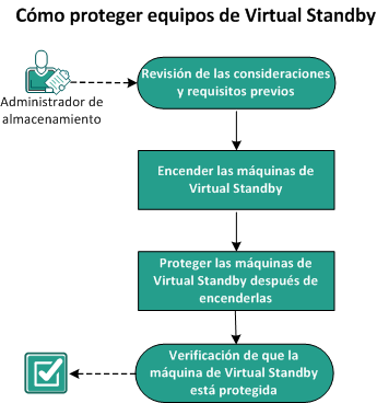 Cómo proteger equipos de Virtual Standby