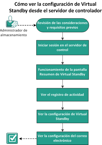 Cómo ver la configuración de Virtual Standby desde el servidor de controlador