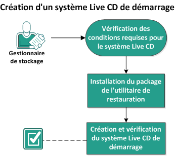 Ce diagramme illustre la procédure de création d'un système LiveCD de démarrage.