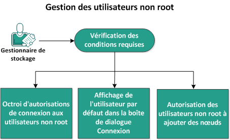 Procédure de gestion des utilisateurs non root