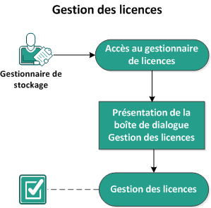 Procédure de gestion des licences