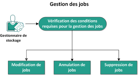 Ce diagramme illustre la gestion de jobs.