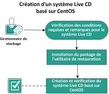 Procédure de création de Live CD basé sur CentOS