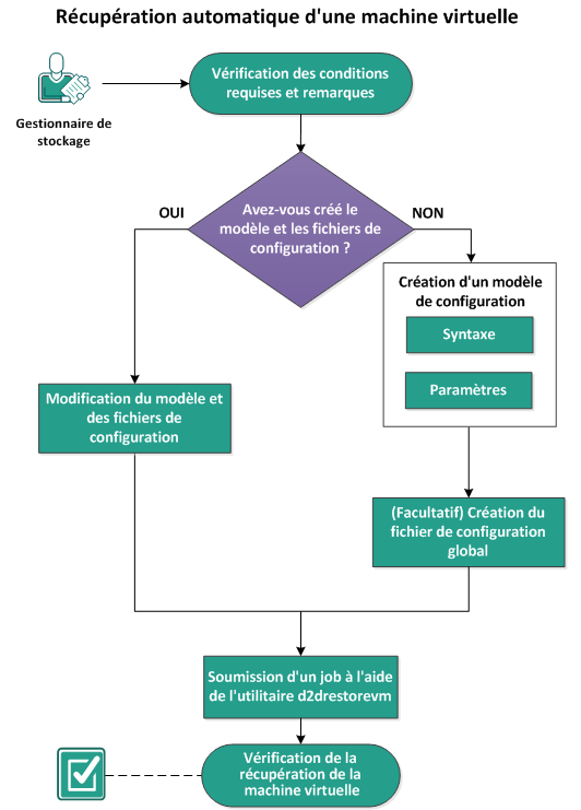 Procédure de récupération de machine virtuelle à l'aide de l'utilitaire d2drestorevm