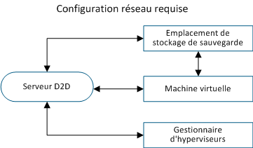 Configuration réseau requise pour d2dverify