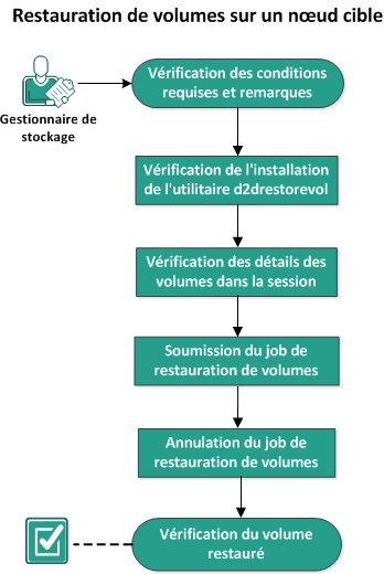 Procédure de restauration de volumes sur un noeud cible