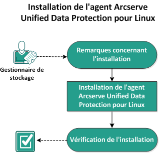 Installation de CA ARCserve Unified Data Protection Agent for Linux