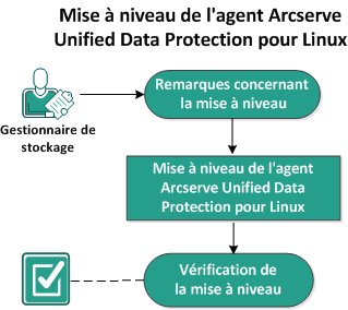 Procédure de mise à niveau de l'agent Linux