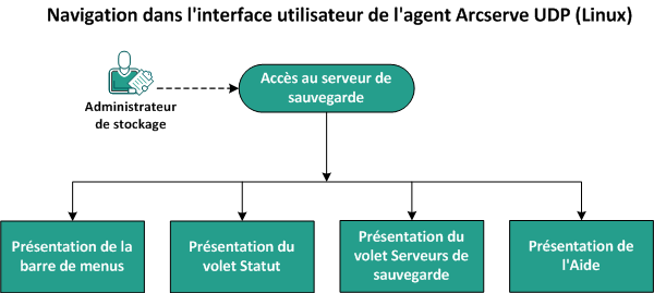 Présentation de l’interface utilisateur