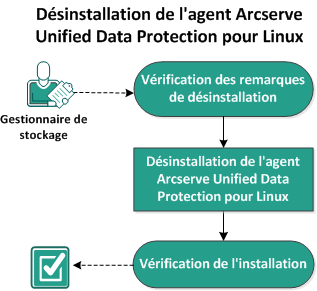 Désinstallation de l'agent UDP pour Linux