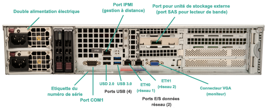 Panneau arrière de l'appliance ARCserve UDP 7400-7600v