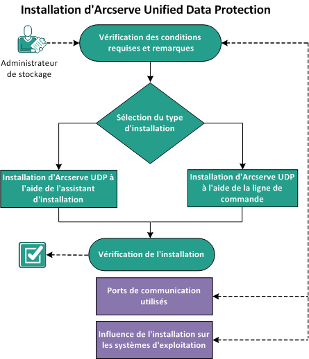 Procédure d'installation de CA UDP