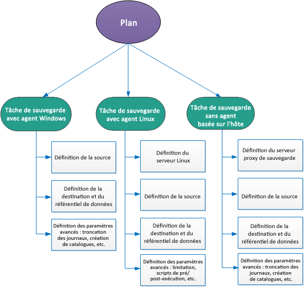 Plan UDP