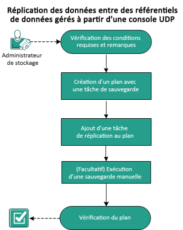 Procédure de réplication de serveurs de points de récupération