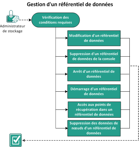 Procédure de gestion de référentiels de données