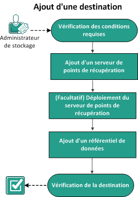 Procédure d'ajout de destinations