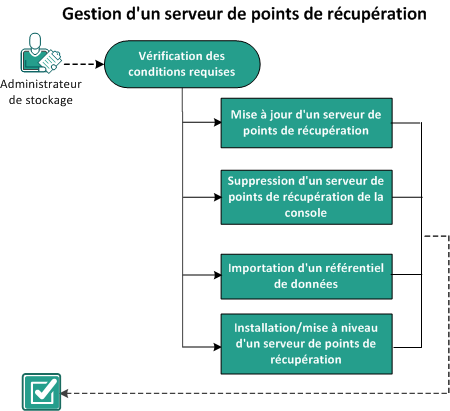 Procédure de gestion de serveurs de points de récupération