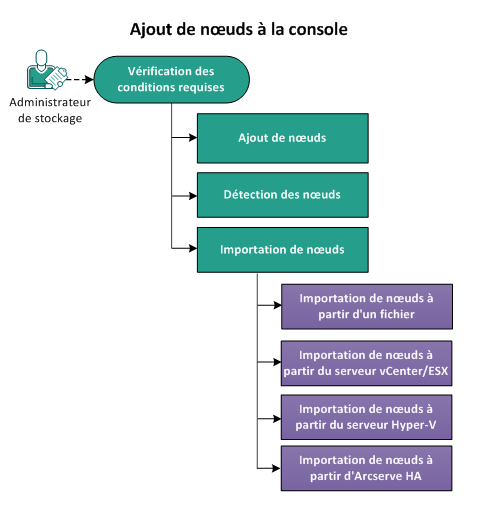 Procédure d'ajout de noeuds