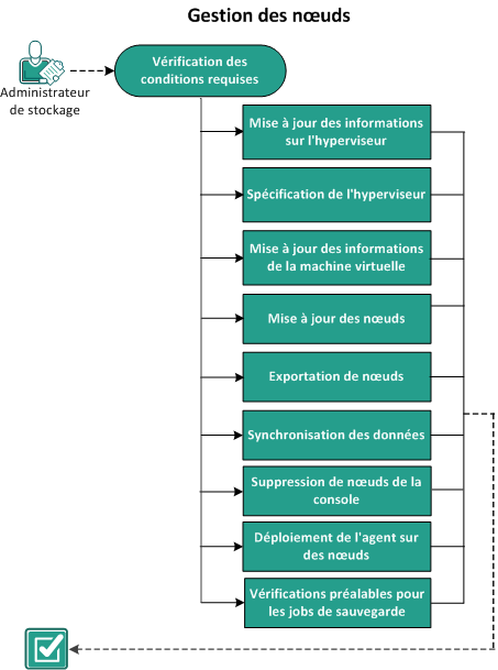 Gestion d'un noeud