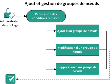 Procédure d'ajout et de gestion de groupes de noeuds