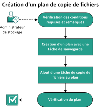 Procédure de création d'une copie de fichiers