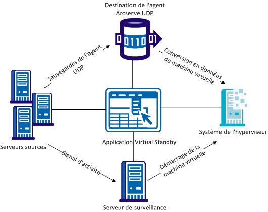 Virtual Standby local