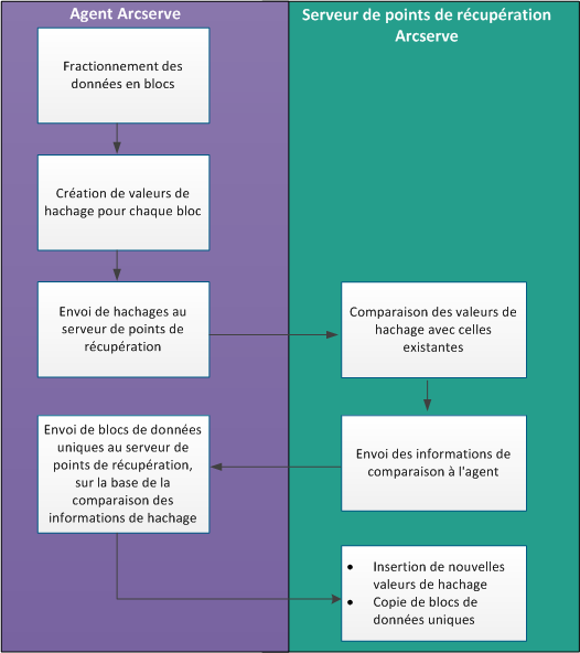 Fonctionnement de la déduplication CA UDP