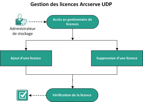 Procédure de gestion des licences CA UDP