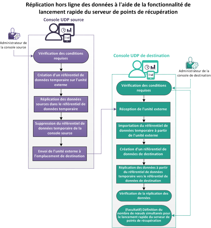 Procédure de réplication hors ligne des données à l'aide de la fonctionnalité de lancement rapide du serveur de points de récupération